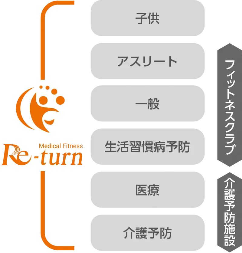 メディカルフィットネス Re-turn の健康サポートイメージ